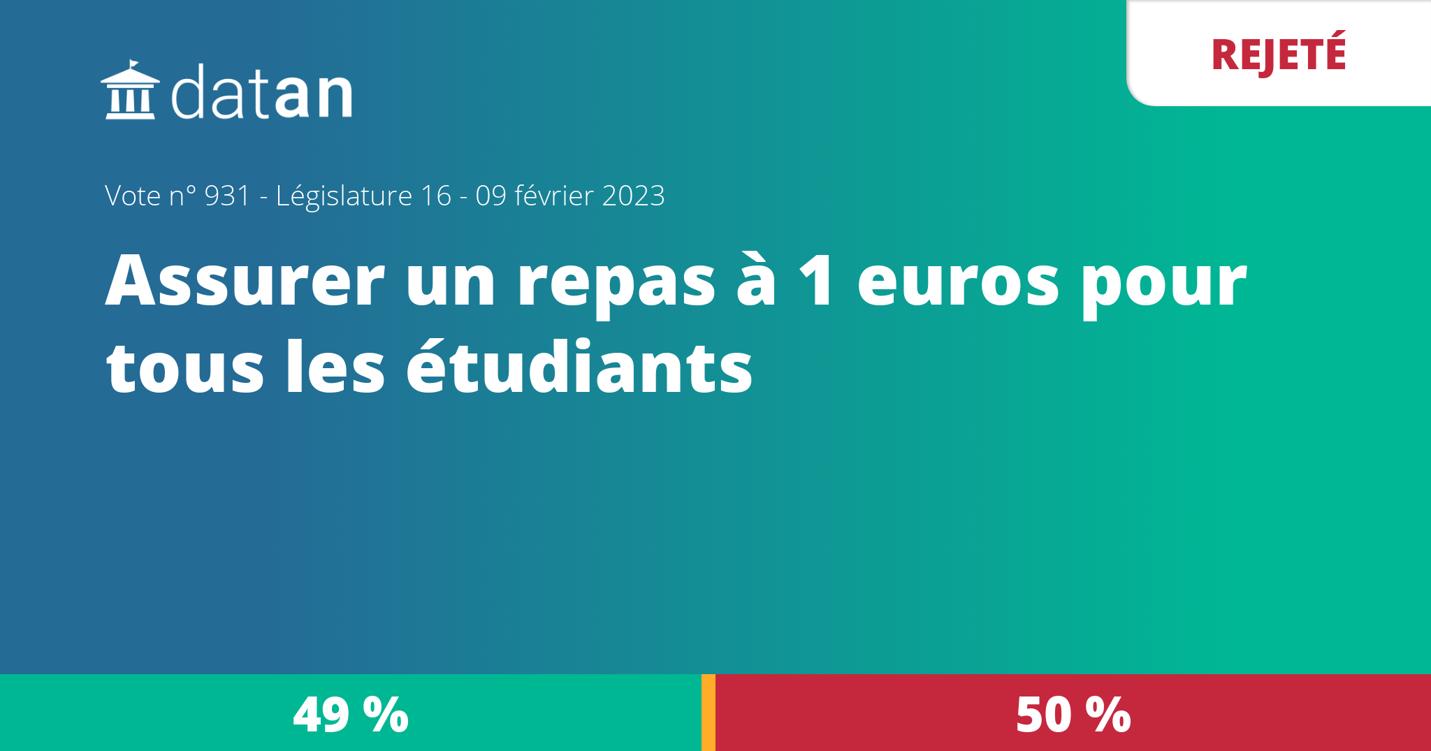 Vote n°931 - Vote final - Assurer un repas à 1 euro pour tous les étudiants  - 16e législature